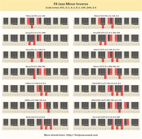 Jazz Piano Chord Progressions Easy Chord Charts Factsdast