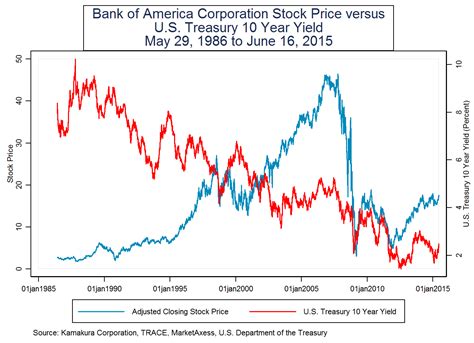 Bank Stock Prices And Higher Interest Rates Lessons From History