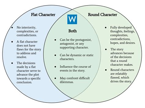 What Is A Dynamic Character — Definition Examples And Traits