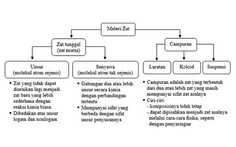 Peta Konsep Klasifikasi Materi Dan Perubahannya Worksheet Reverasite