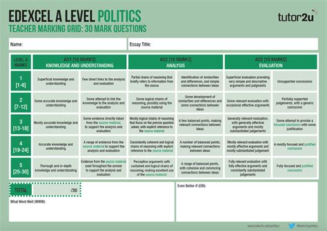 Edexcel A Level Politics Marking Grids Politics Tutor2u