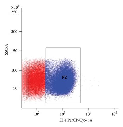 Flow Cytometry Analysis Of Th17 And Treg Cells A The Scatter Plot