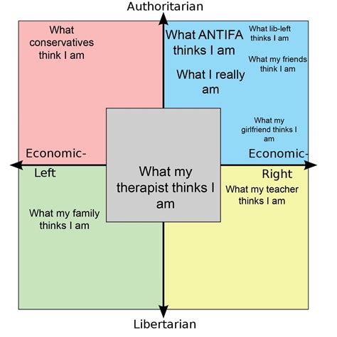 A Survey Of What People Think My Political Alignment Is