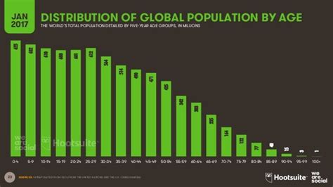 23 Distribution Of Global Population By Agejan 2017 The World’s Total Population Detailed By