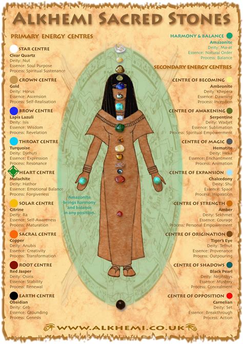 Ancient Egyptian Healers Names