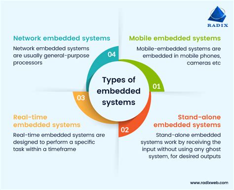 What Is An Embedded System Types Characteristics And Implementation