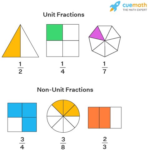 Unit Fraction Definition Examples What Is Non Unit Fractions