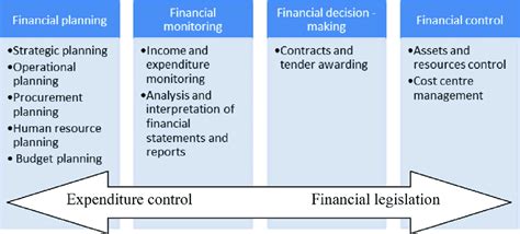Components Of A Financial Management Framework For Nurse Managers
