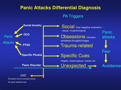 Ppt Treatment Of Panic Disorder Powerpoint Presentation Free