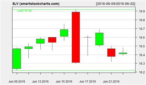 slv charts on june 22 2016 smart stock charts