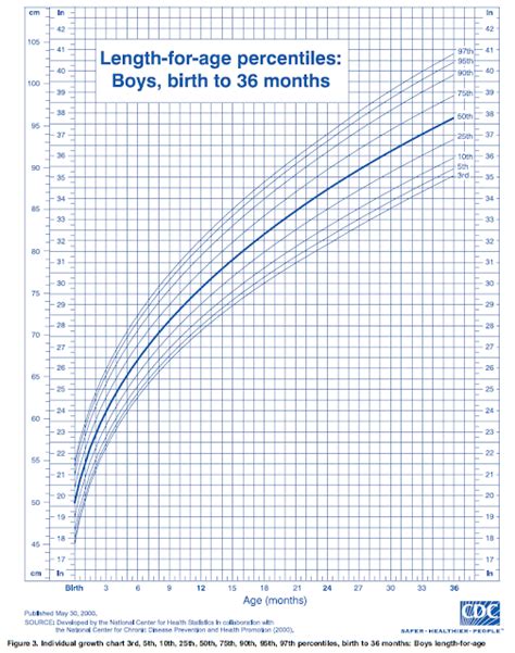 Ourmedicalnotes Growth Chart Lengths For Age Percentiles Boys