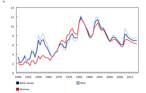 Unemployment Rate By Sex 1946 To 2016