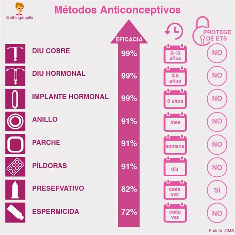 Eficacia de los distintos métodos anticonceptivos Métodos anticonceptivos Cosas de enfermeria
