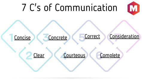 7 Cs Of Communication Explained Marketing91