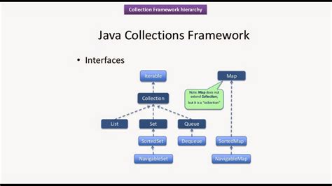 Java Collection Framework Hierarchycollectionmap Interfaces