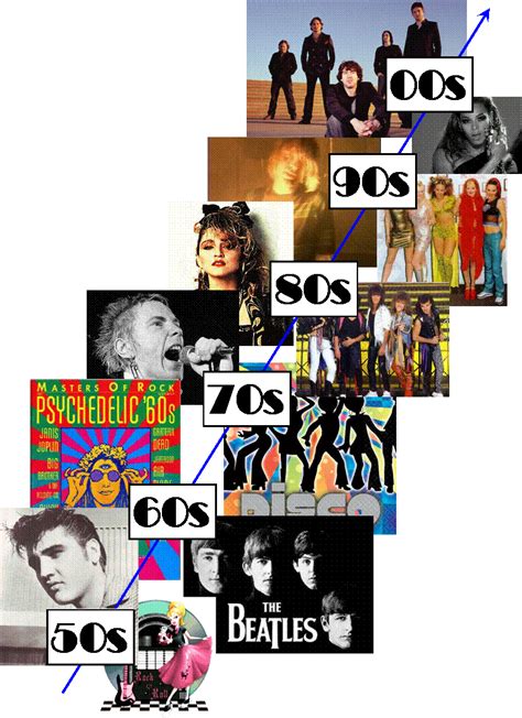 What Decade Has Produced The Best Music