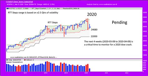 Let's see if we can predict what will happen to cryptocurrencies when we see a stock market crash? Dow Stock Market Crash Watch :: The Market Oracle