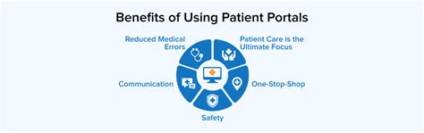 What Is A Patient Portal Its Benefits And Challenges Tatvasoft Blog