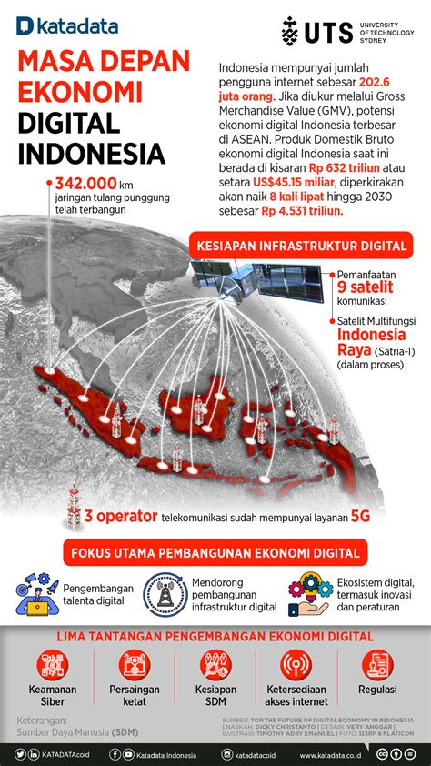 Indonesia Siapkan Diri Jadi Pusat Ekonomi Digital Infografik Katadata