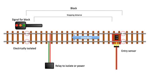 Mendes Model Railroad Track Block Section Design