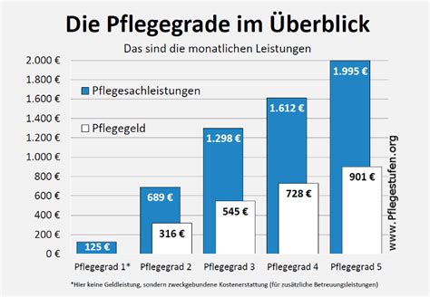 Die pflegestufe 2 entspricht dem pflegegrad 3 sowie dem pflegegrad 4 (mit eingeschränkter alltagskompetenz). Pflegegrade - Diese Änderungen gibt es seit 2017 ...