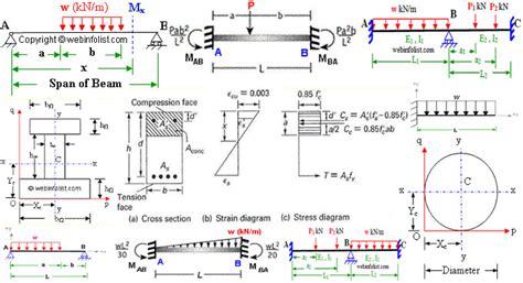 Cantilever Beam Shear Force And Bending Moment Diagram Shear And