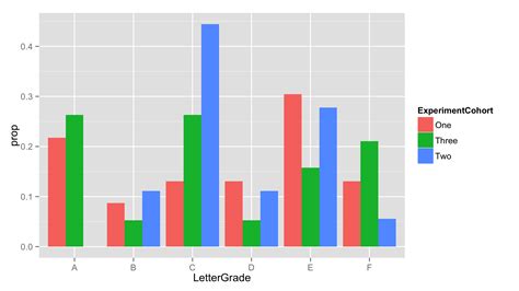 Ggplot Multi Group Histogram With In Group Proportions Rather Than