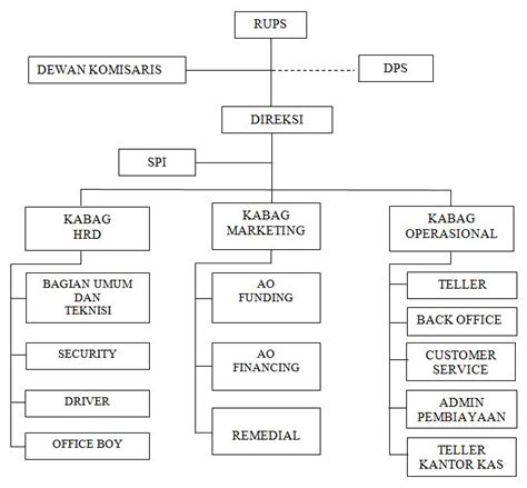 Struktur Organisasi Bank Btn Syariah Delinewstv