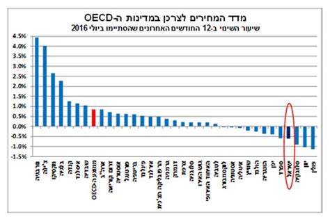 החל מפרסום מדד אוגוסט 2011 שונתה תקופת הבסיס של המדד. "האינפלציה בישראל נמוכה מאוד ובולטת בהשוואה בינלאומית" - גלובס