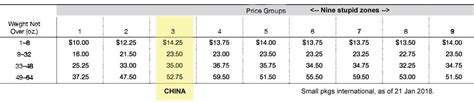 Simple Postage Rate Chart