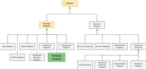 Uml Package Diagram Tutorial Software Ideas Modeler