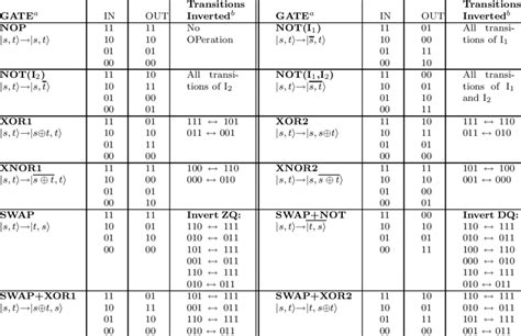 Various Logic Gates With Boolean Algebra Truth Table And Operations