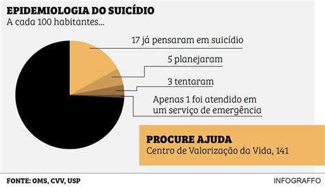 Depressão é a principal causa do suicídio Correio de Carajás