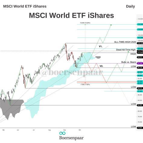 The global economy suffered a sharp contraction last year due to the impact of. MSCI World ETF iShares Analyse | Investment Research ...