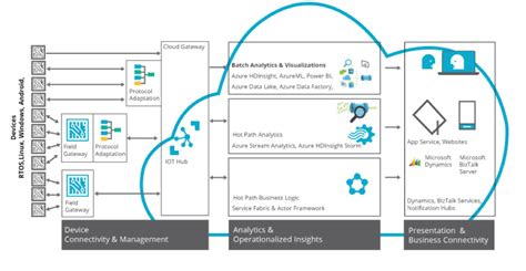 Azure Iot Edge A Technology Primer The New Stack