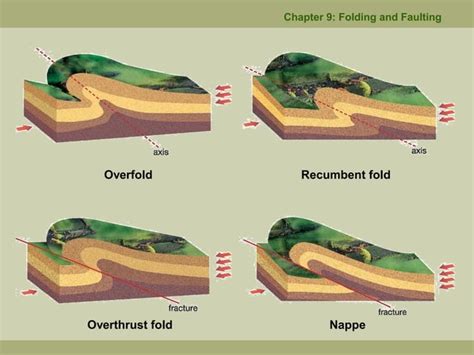 Chapter 9 Folding And Faulting Ppt