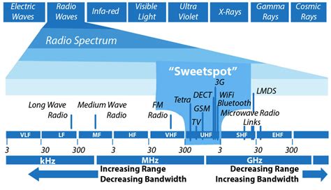 Wireless Spectrum For Dummies