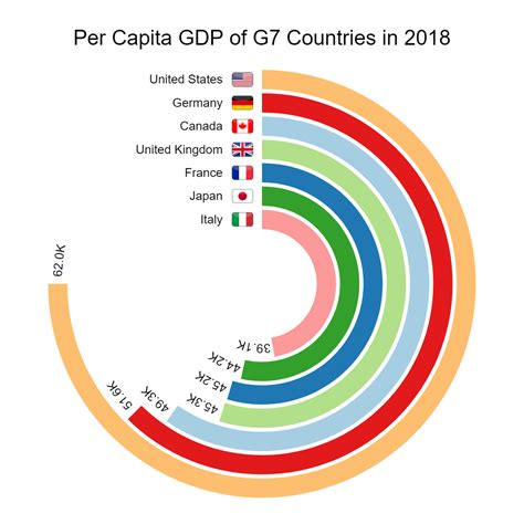 G7 is a term that is used to describe the group of seven. Per Capita GDP of G7 Countries in 2018 | Charticulator