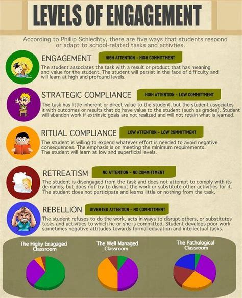 A Must See Visual Featuring The 5 Levels Of Student Engagement