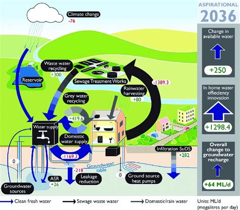 An Annotated Urban Water Cycle Showing The Results Of The Accounting