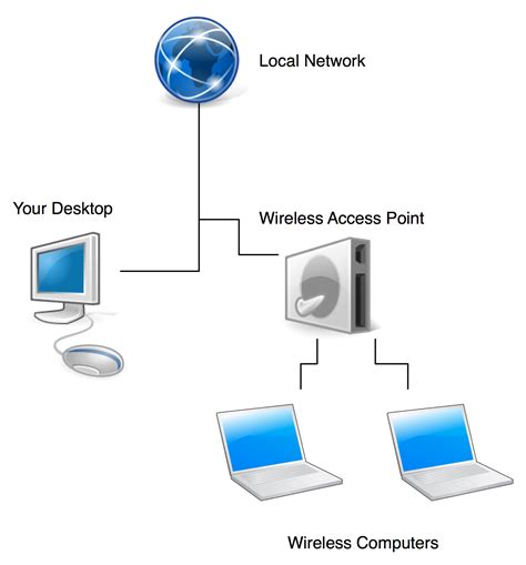 Connect it to a router via usb. wireless networking - Create a wifi hotspot in a Desktop ...