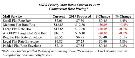 However, we recommend working with a service like shippo that allows you to easily access discounted rates from usps, ups, fedex, dhl, and more in one location. The Online Seller's Guide to USPS Shipping Rates for 2019 ...