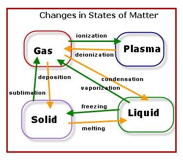 Structures and Properties of Matter - Mrs. Copper