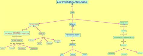 Generos Literarios Mapa Conceptual Tados