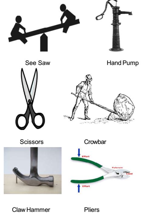 What Are The Diffe Types Of Simple Machines Tutorial Pics