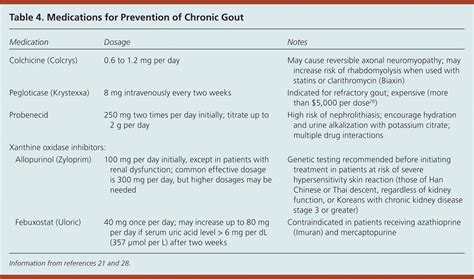 Diagnosis Treatment And Prevention Of Gout Aafp