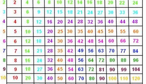 multiplication chart fill in the missing numbers