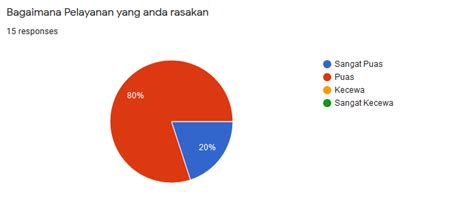 Apabila pelanggan merasa tidak puas terhadap suatu pelayanan yang disediakan, maka pelayanan tersebut dapat dipastikan tidak efektif dan tidak efisien. Survey Kepuasan Pelanggan KALCare - widih.com