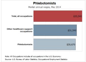 On average, a top nascar driver can make up to 750,000 per race. How Much Does a Phlebotomy Technician Make?