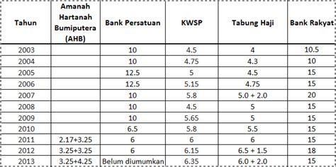 Bank koperasi islam terbesar di malaysia, bank rakyat mengumumkan dividen tunai sebanyak 15 peratus, berjumlah rm450 juta, bagi tahun kewangan berakhir 31 dis 2016 berbanding 13 peratus pada 2015. Ini Fikrah Ku: Kadar dividen KWSP, Tabung Haji, Bank ...